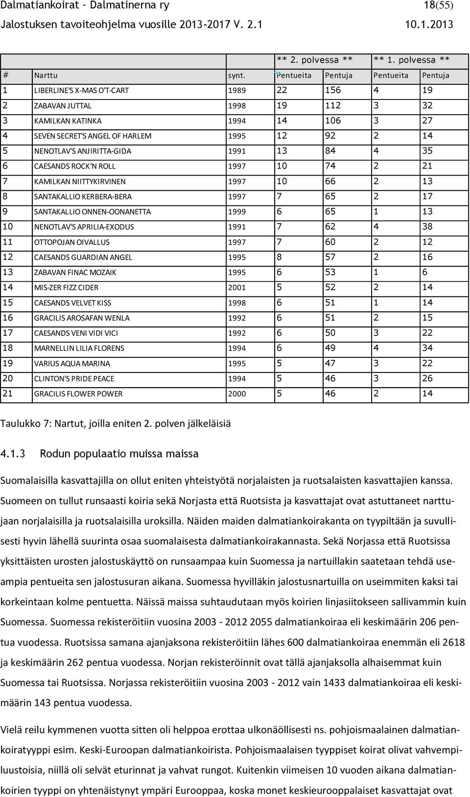 14 5 NENOTLAV'S ANJIRITTA-GIDA 1991 13 84 4 35 6 CAESANDS ROCK'N ROLL 1997 10 74 2 21 7 KAMILKAN NIITTYKIRVINEN 1997 10 66 2 13 8 SANTAKALLIO KERBERA-BERA 1997 7 65 2 17 9 SANTAKALLIO ONNEN-OONANETTA