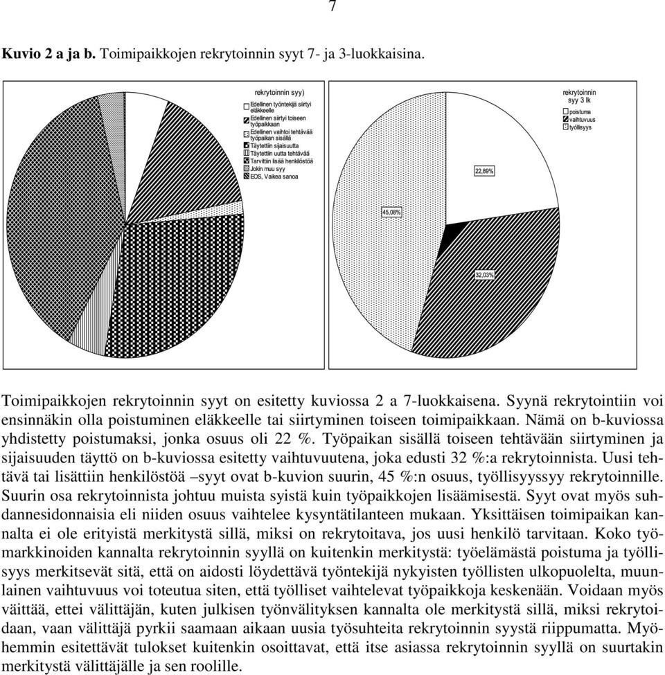 Työpaikan sisällä toiseen tehtävään siirtyminen ja sijaisuuden täyttö on b-kuviossa esitetty vaihtuvuutena, joka edusti 32 %:a rekrytoinnista.