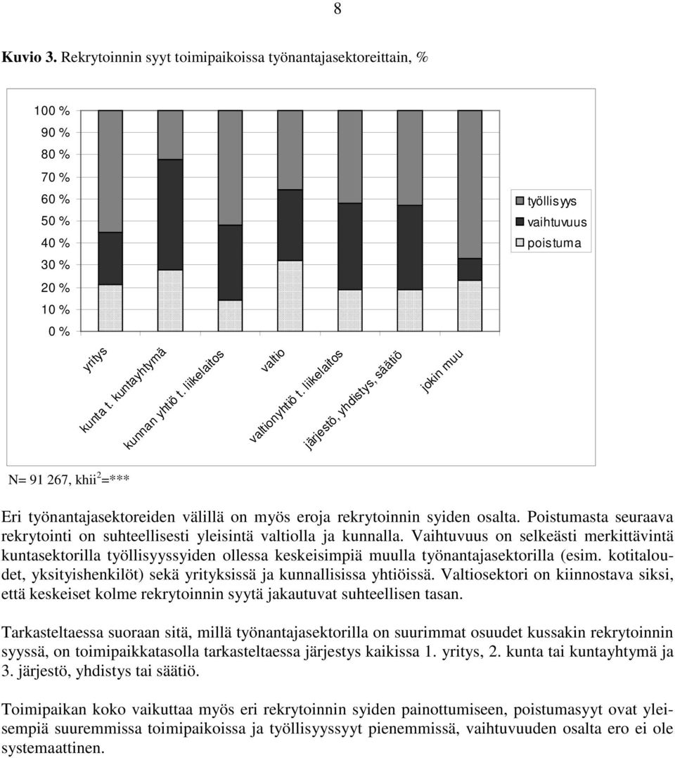 liikelaitos järjestö, yhdistys, säätiö jokin muu työllisyys vaihtuvuus poistuma N= 91 267, khii 2 =*** Eri työnantajasektoreiden välillä on myös eroja rekrytoinnin syiden osalta.