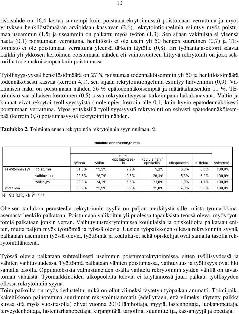 Sen sijaan vakituista ei yleensä haeta (0,1) poistumaan verrattuna, henkilöstö ei ole usein yli 50 hengen suuruinen (0,7) ja TEtoimisto ei ole poistumaan verrattuna yleensä tärkein täytölle (0,8).