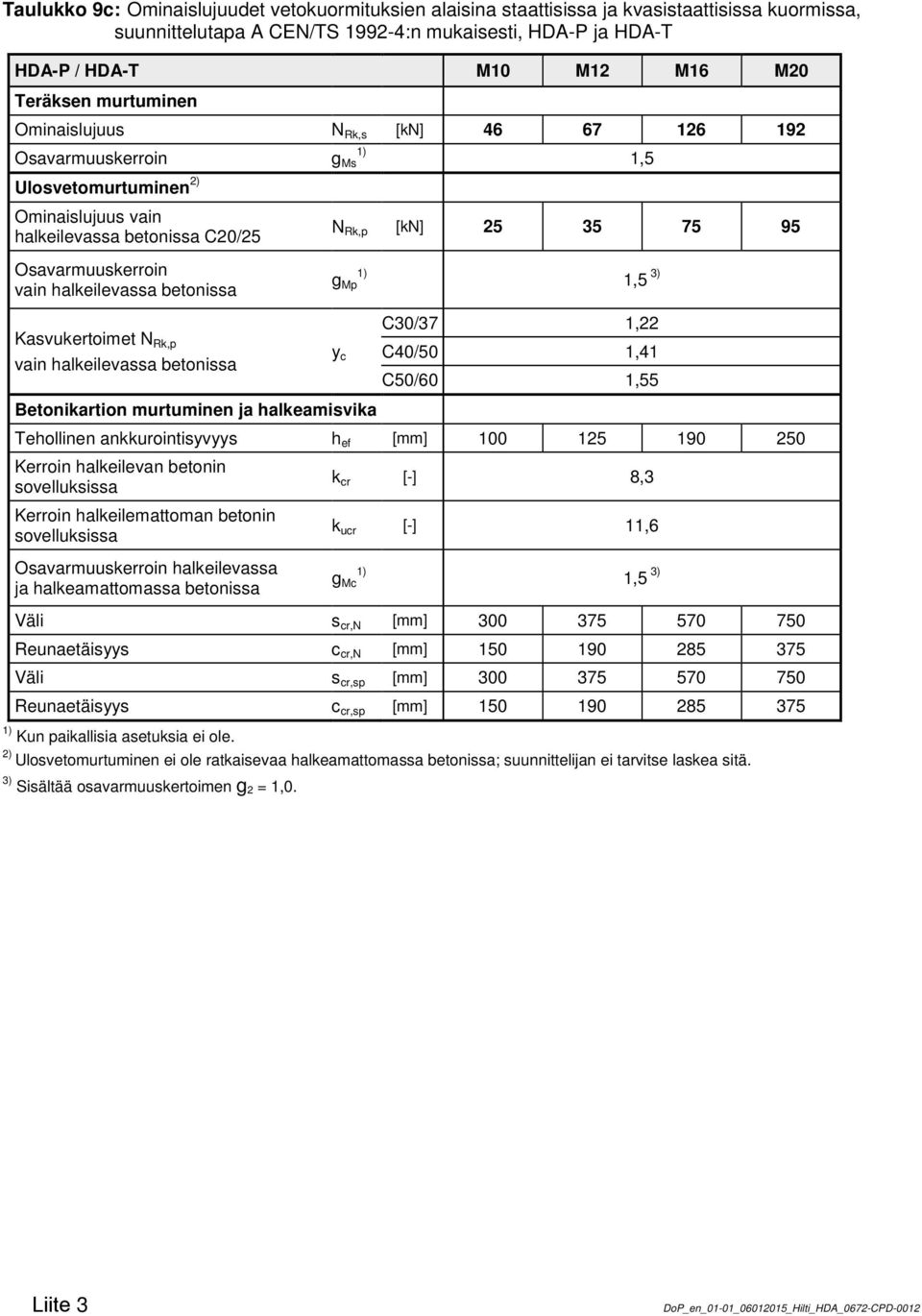 Betonikartion murtuminen ja halkeamisvika C30/37 1,22 y c C40/50 1,41 C50/60 1,55 Tehollinen ankkurointisyvyys h ef [mm] 100 125 190 250 Kerroin halkeilevan betonin sovelluksissa Kerroin
