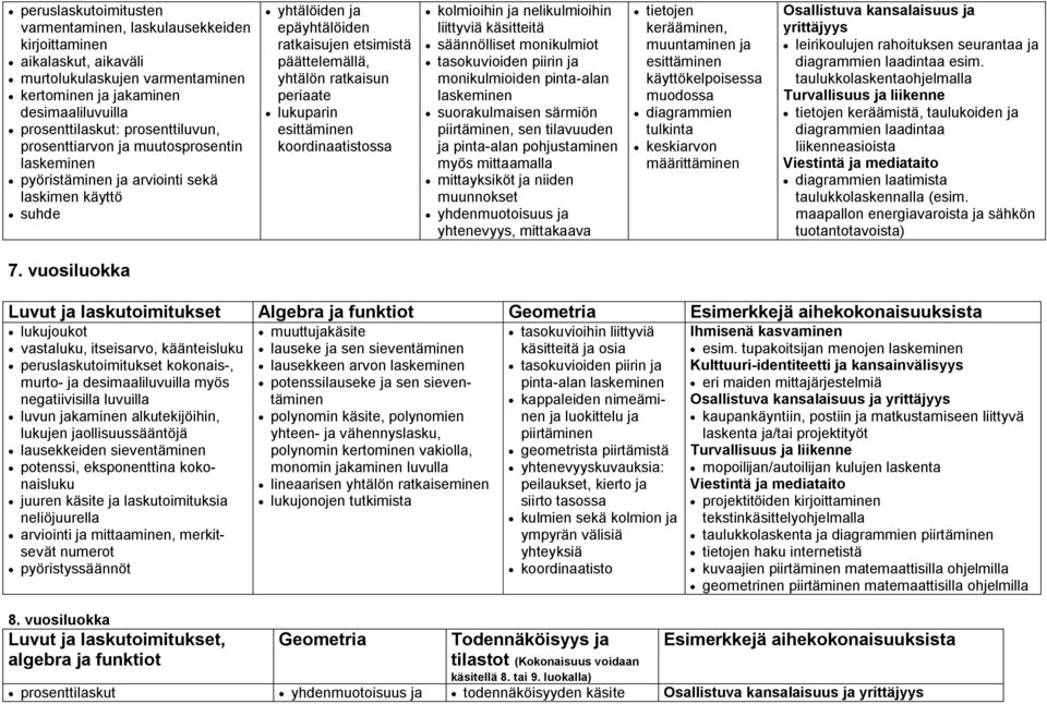 lukuparin esittäminen koordinaatistossa kolmioihin ja nelikulmioihin liittyviä käsitteitä säännölliset monikulmiot tasokuvioiden piirin ja monikulmioiden pinta-alan laskeminen suorakulmaisen särmiön