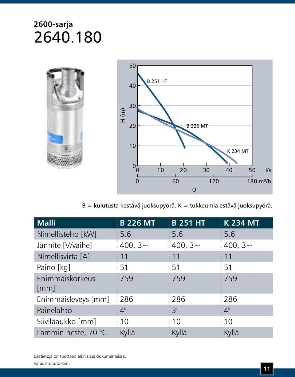 K = tukkeumia estävä juoksupyörä. Malli B 226 MT B 251 HT K 234 MT Nimellisteho [kw] 5.6 5.