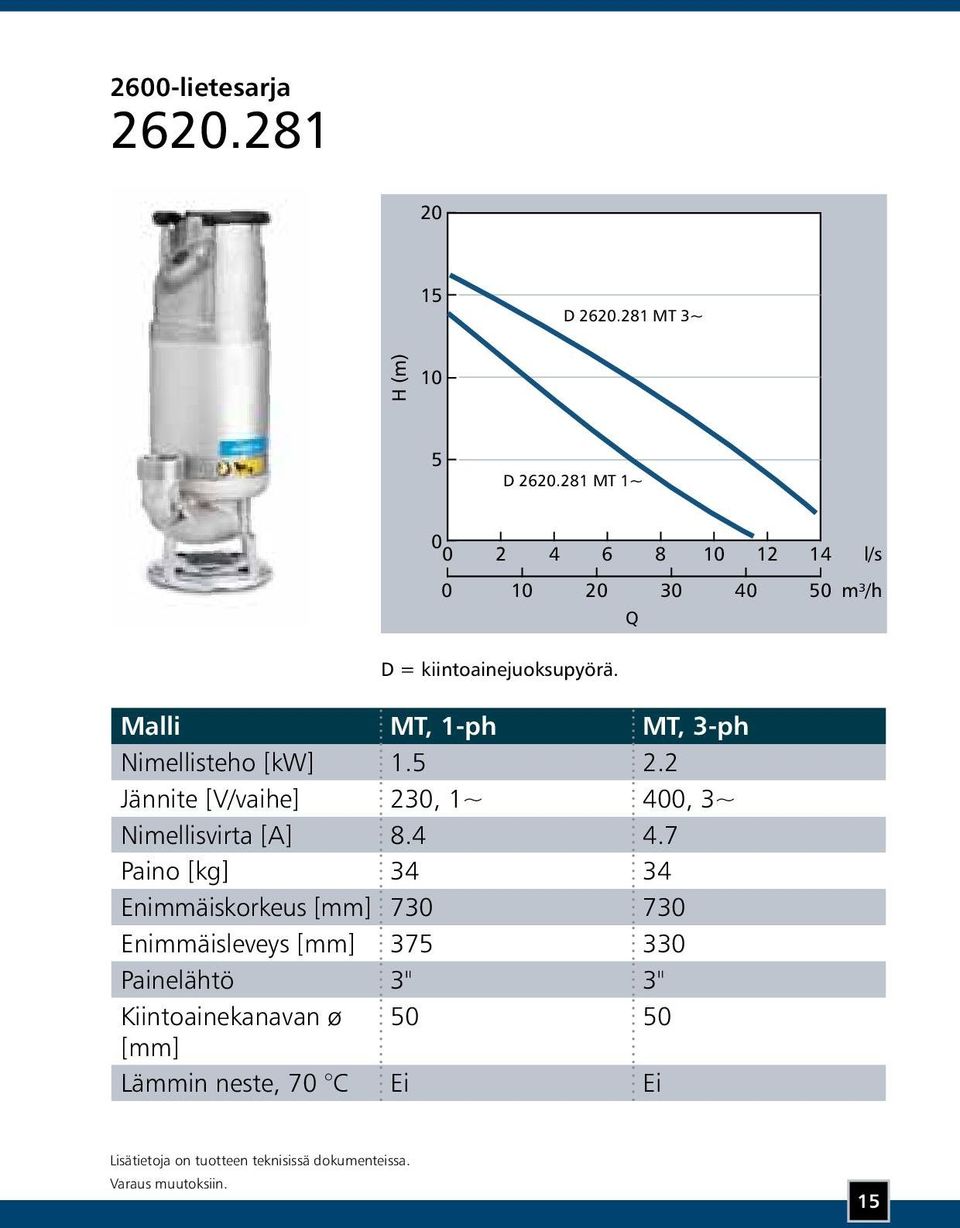 Malli MT, 1-ph MT, 3-ph Nimellisteho [kw] 1.5 2.