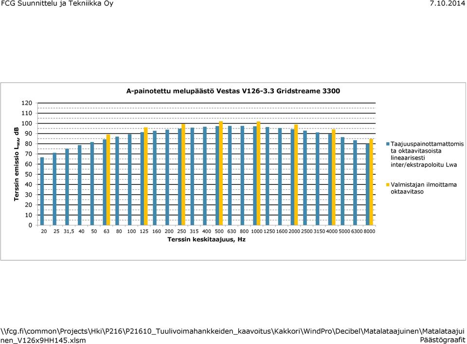 2000 2500 3150 4000 5000 6300 8000 Terssin keskitaajuus, Hz Taajuuspainottamattomis ta oktaavitasoista lineaarisesti inter/ekstrapoloitu Lwa