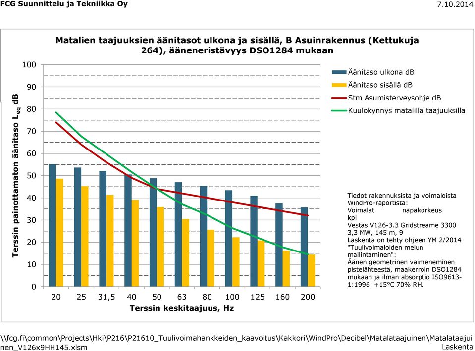 keskitaajuus, Hz Tiedot rakennuksista ja voimaloista WindPro-raportista: Voimalat napakorkeus kpl Vestas V126-3.