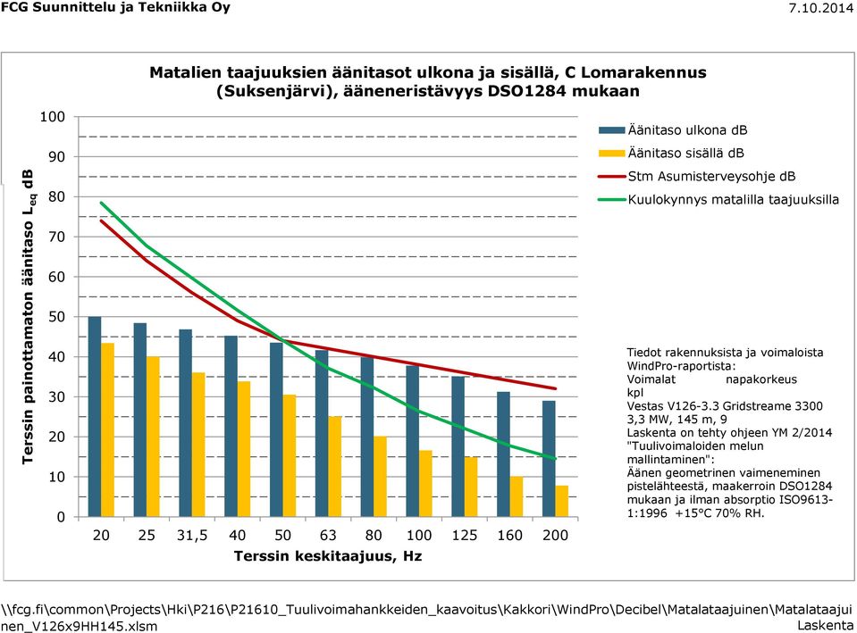 keskitaajuus, Hz Tiedot rakennuksista ja voimaloista WindPro-raportista: Voimalat napakorkeus kpl Vestas V126-3.