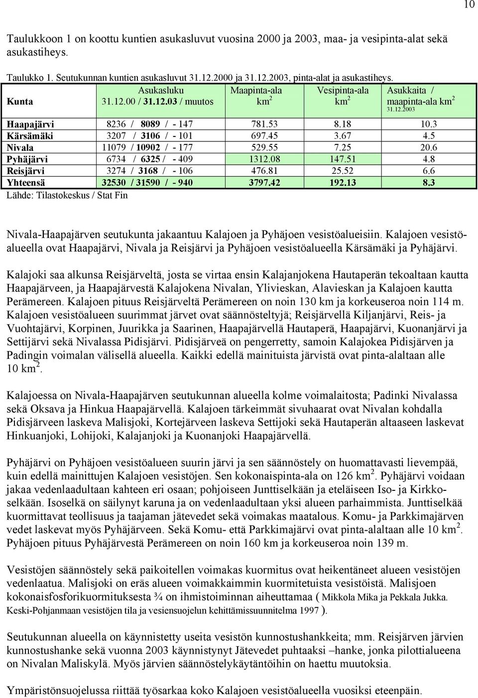 3 Kärsämäki 3207 / 3106 / - 101 697.45 3.67 4.5 Nivala 11079 / 10902 / - 177 529.55 7.25 20.6 Pyhäjärvi 6734 / 6325 / - 409 1312.08 147.51 4.8 Reisjärvi 3274 / 3168 / - 106 476.81 25.52 6.