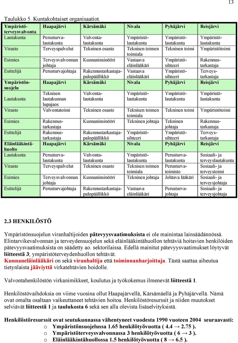 Ympäristölautakunta Ympäristölautakunta Virasto Terveyspalvelut Tekninen osasto Teknisen toimen Tekninen toimi Ympäristötoimi toimiala Esimies Terveysvalvonnan johtaja Kunnaninsinööri Vastaava