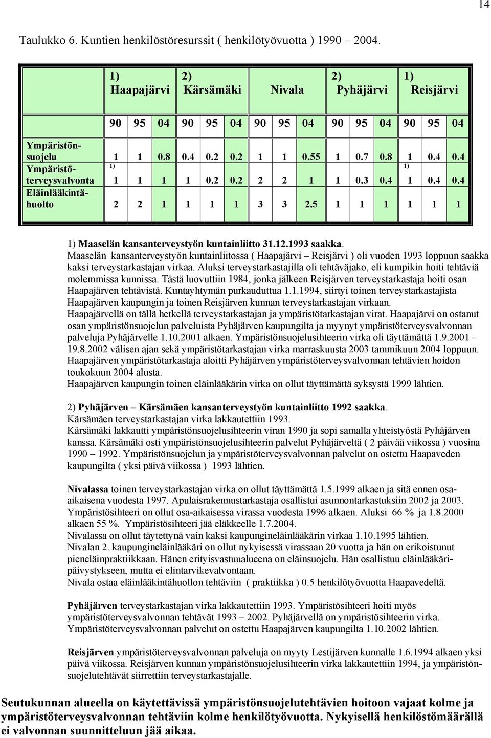 2 0.2 2 2 1 1 0.3 0.4 1) 1 0.4 0.4 Eläinlääkintähuolto 2 2 1 1 1 1 3 3 2.5 1 1 1 1 1 1 1) Maaselän kansanterveystyön kuntainliitto 31.12.1993 saakka.