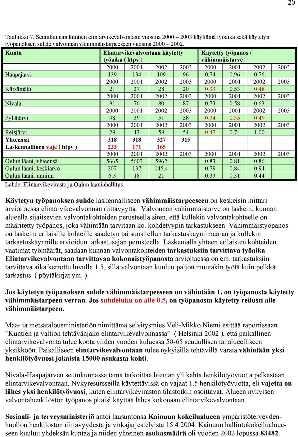 74 0.96 0.76 2000 2001 2002 2003 2000 2001 2002 2003 Kärsämäki 21 27 28 20 0.33 0.53 0.48 2000 2001 2002 2003 2000 2001 2002 2003 Nivala 91 76 80 87 0.73 0.58 0.