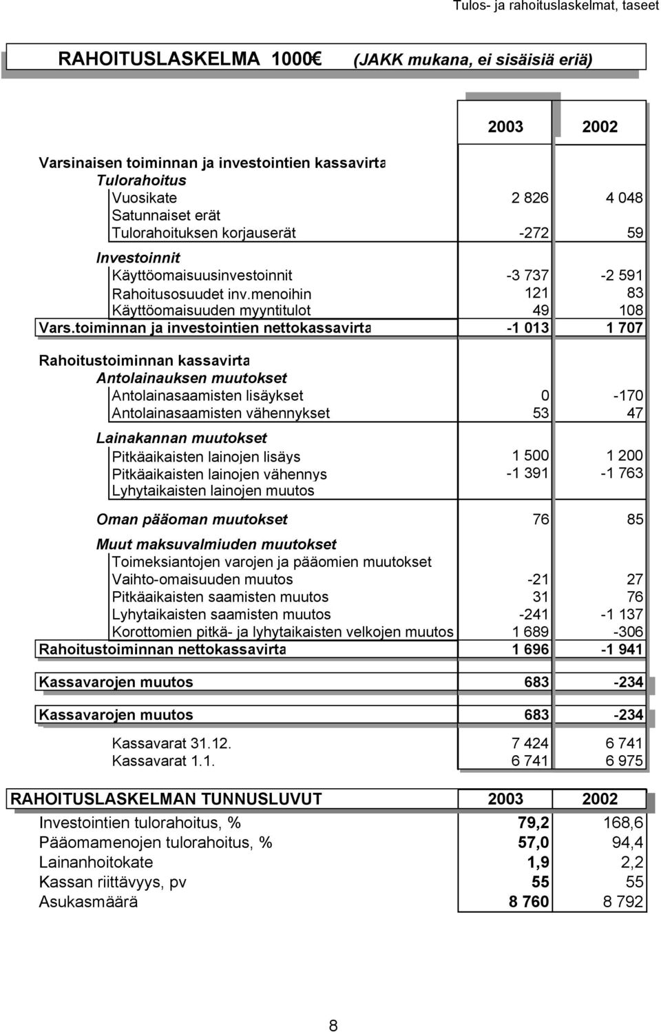 toiminnan ja investointien nettokassavirta -1 013 1 707 Rahoitustoiminnan kassavirta Antolainauksen muutokset Antolainasaamisten lisäykset 0-170 Antolainasaamisten vähennykset 53 47 Lainakannan