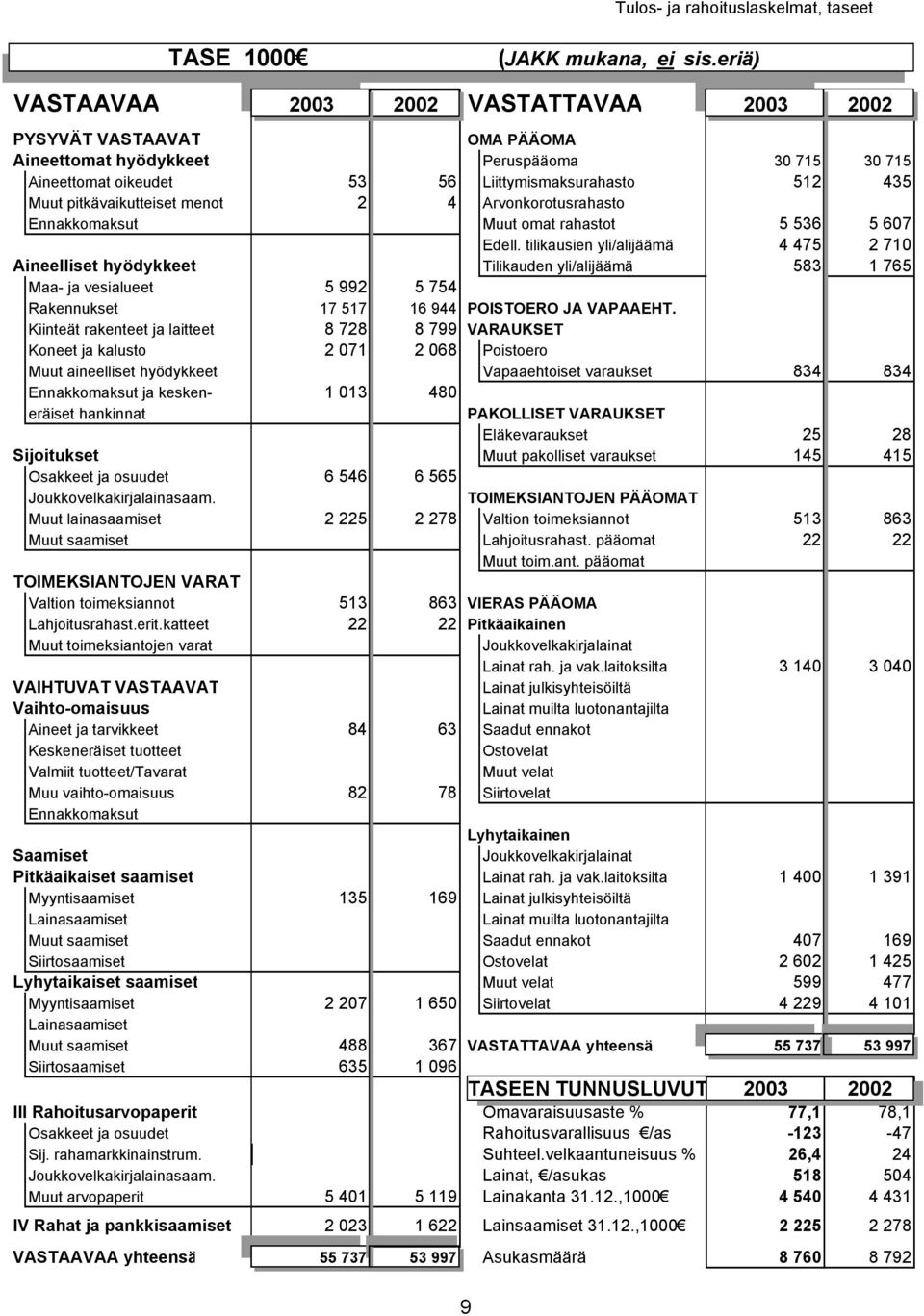 pitkävaikutteiset menot 2 4 Arvonkorotusrahasto Ennakkomaksut Muut omat rahastot 5 536 5 607 Edell.