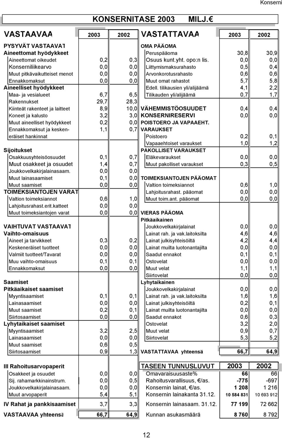 0,0 0,0 Konserniliikearvo 0,0 0,0 Liittymismaksurahasto 0,5 0,4 Muut pitkävaikutteiset menot 0,0 0,0 Arvonkorotusrahasto 0,6 0,6 Ennakkomaksut 0,0 0,0 Muut omat rahastot 5,7 5,8 Aineelliset