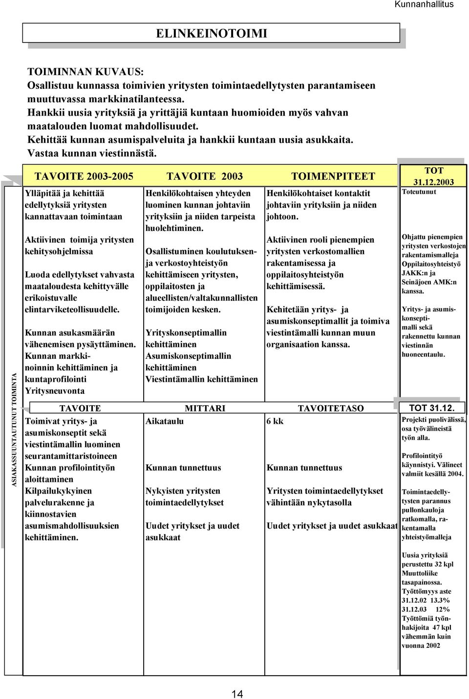 TAVOITE 2003-2005 TAVOITE 2003 TOIMENPITEET Ylläpitää ja kehittää edellytyksiä yritysten kannattavaan toimintaan Aktiivinen toimija yritysten kehitysohjelmissa Luoda edellytykset vahvasta