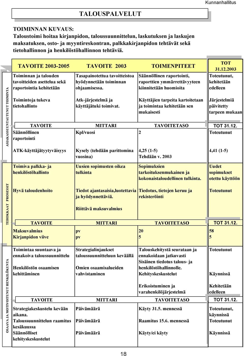 TAVOITE 2003-2005 TAVOITE 2003 TOIMENPITEET Toiminnan ja talouden tavoitteiden asettelua sekä raportointia kehitetään Toimintoja tukeva tietohallinto Tasapainotettua tavoitteistoa hyödynnetään