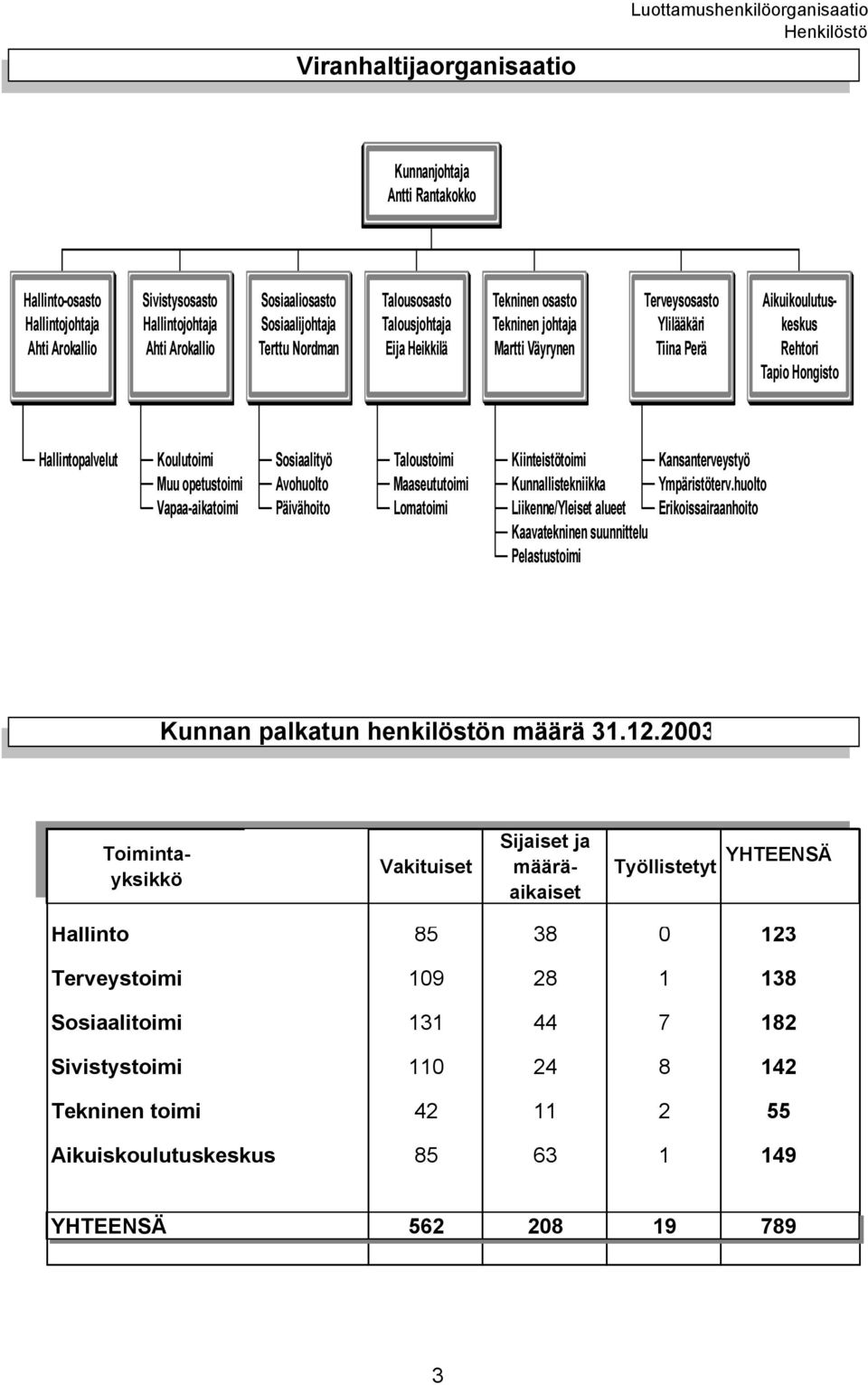 Tapio Hongisto Hallintopalvelut Koulutoimi Muu opetustoimi Vapaa-aikatoimi Sosiaalityö Avohuolto Päivähoito Taloustoimi Maaseututoimi Lomatoimi Kiinteistötoimi Kunnallistekniikka Liikenne/Yleiset