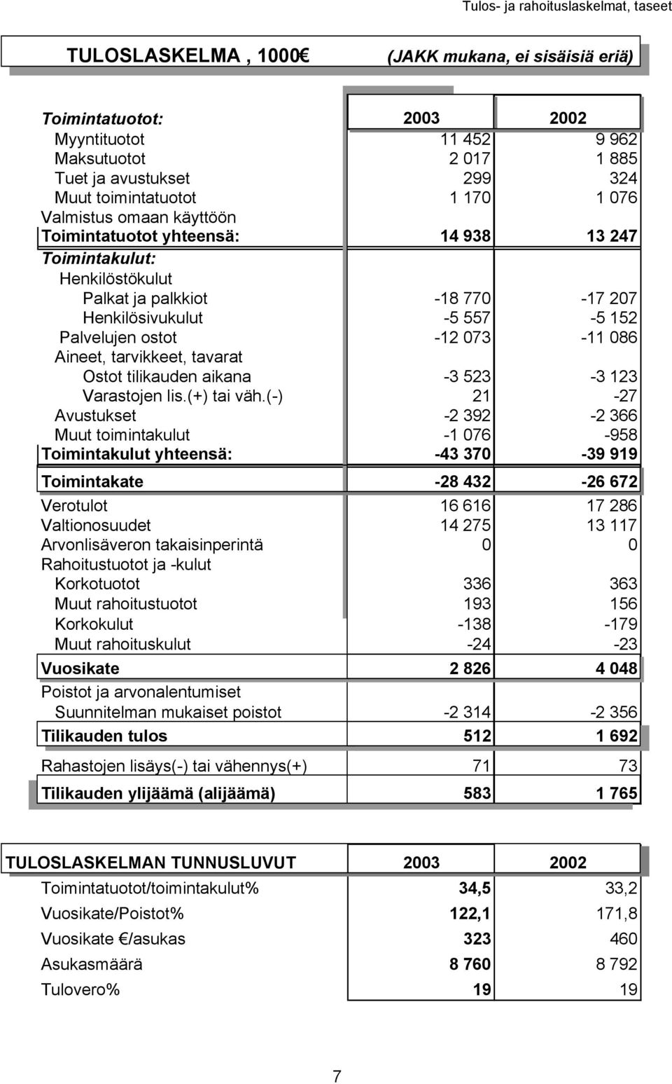 ostot -12 073-11 086 Aineet, tarvikkeet, tavarat Ostot tilikauden aikana -3 523-3 123 Varastojen lis.(+) tai väh.