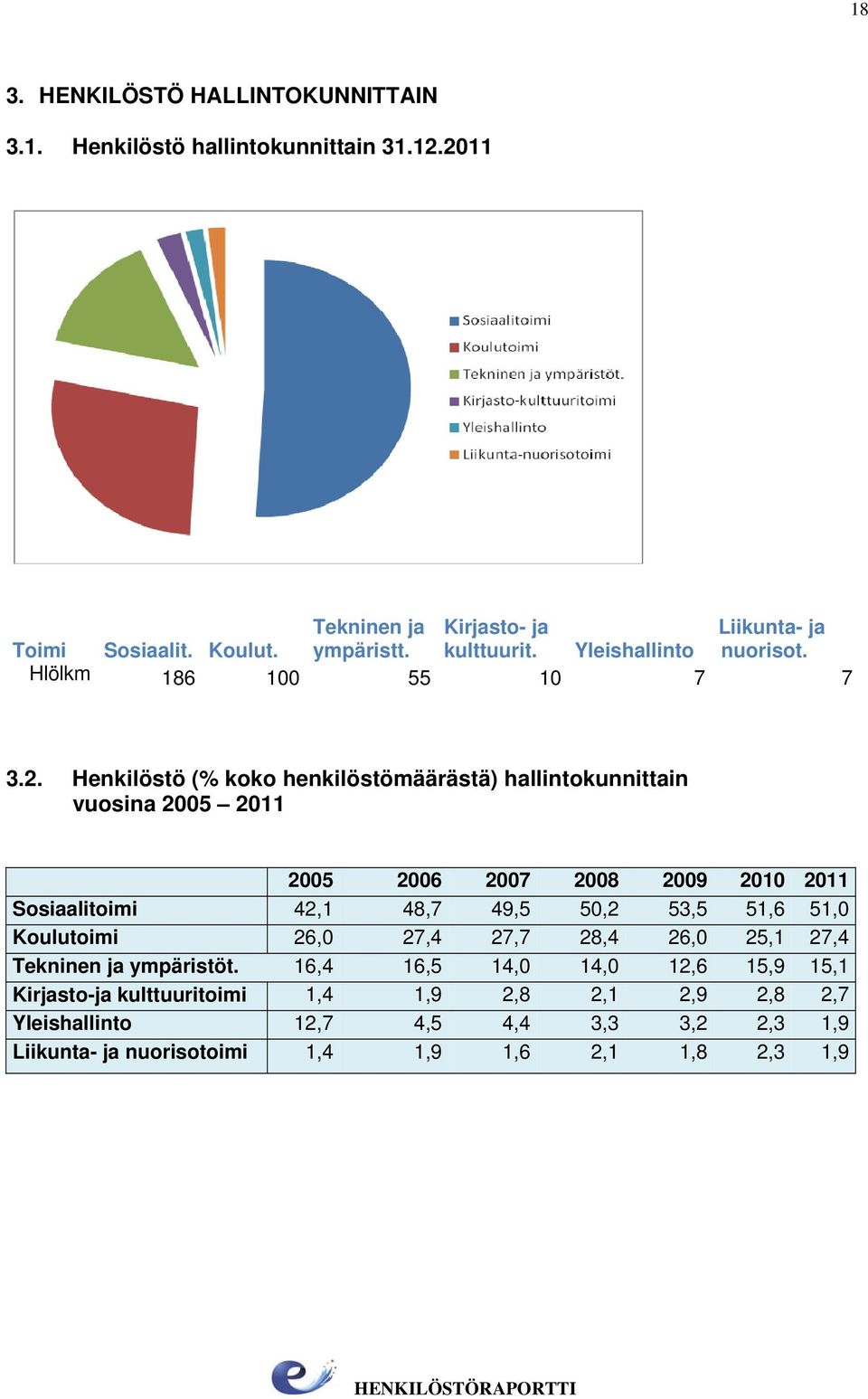 Henkilöstö (% koko henkilöstömäärästä) hallintokunnittain vuosina 2005 2011 2005 2006 2007 2008 2009 2010 2011 Sosiaalitoimi 42,1 48,7 49,5 50,2 53,5 51,6 51,0