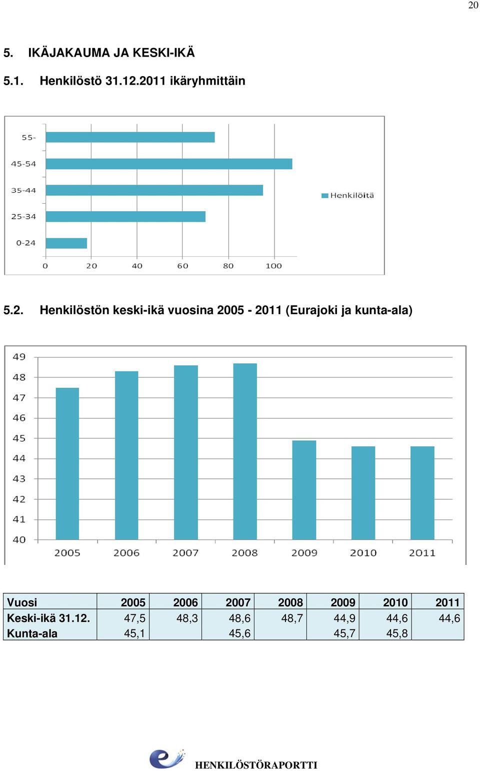 (Eurajoki ja kunta-ala) Vuosi 2005 2006 2007 2008 2009 2010 2011