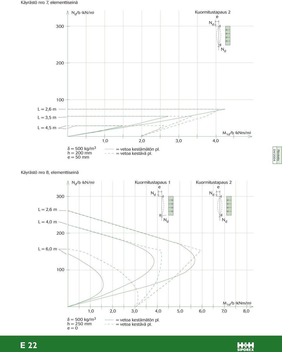 Käyrästö nro 8, lmnttisinä /b (kn/m) Kuormitustapaus 1 Kuormitustapaus 2 L = 4,0 m L = 6,0 m