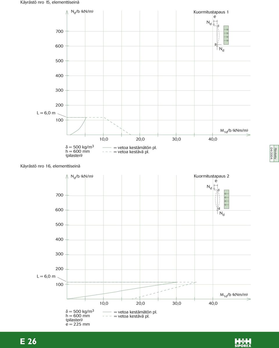 Käyrästö nro 16, lmnttisinä /b (kn/m) Kuormitustapaus 2 700 600 500 400 L = 6,0 m M 1d /b