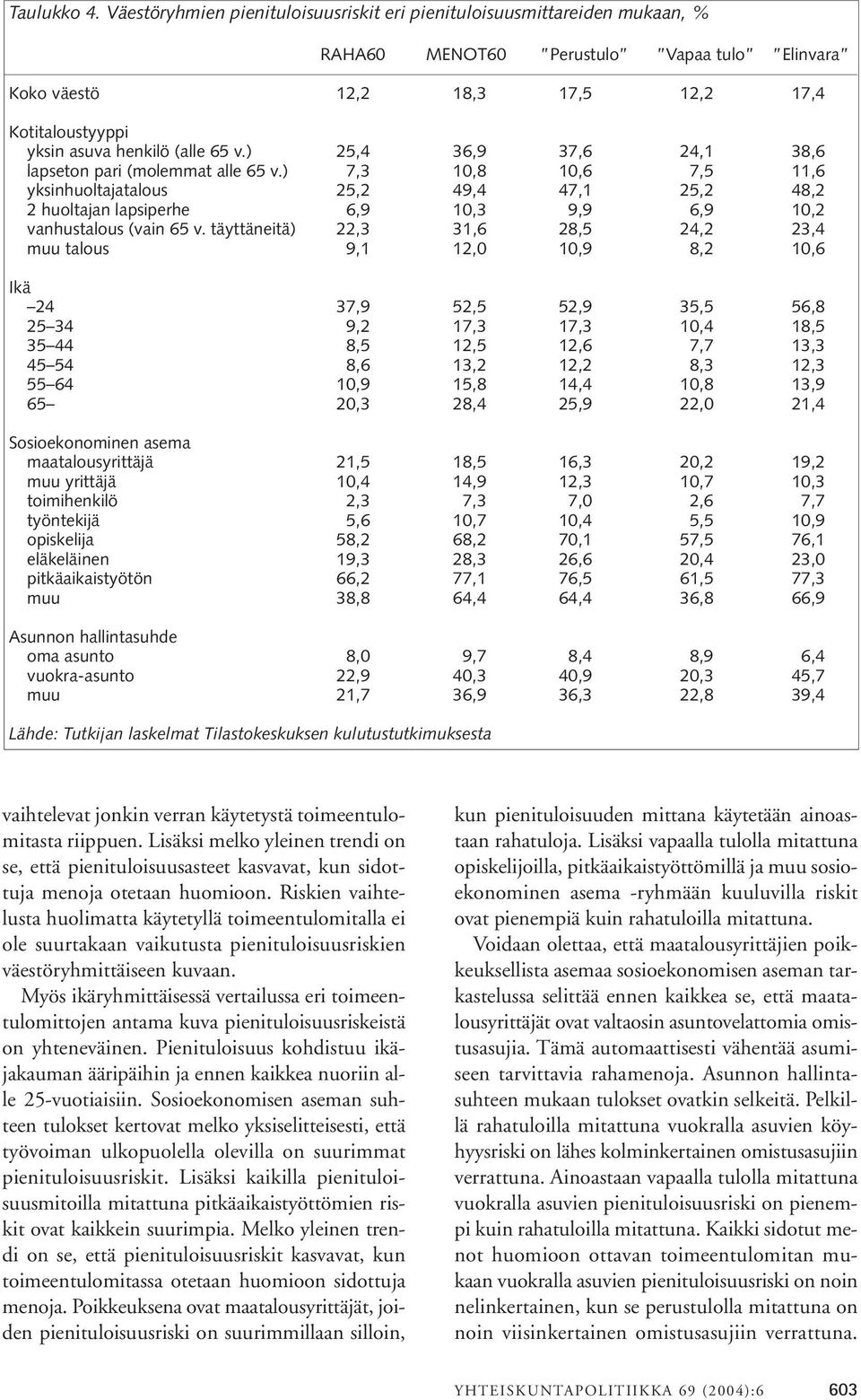 65 v.) 25,4 36,9 37,6 24,1 38,6 lapseton pari (molemmat alle 65 v.