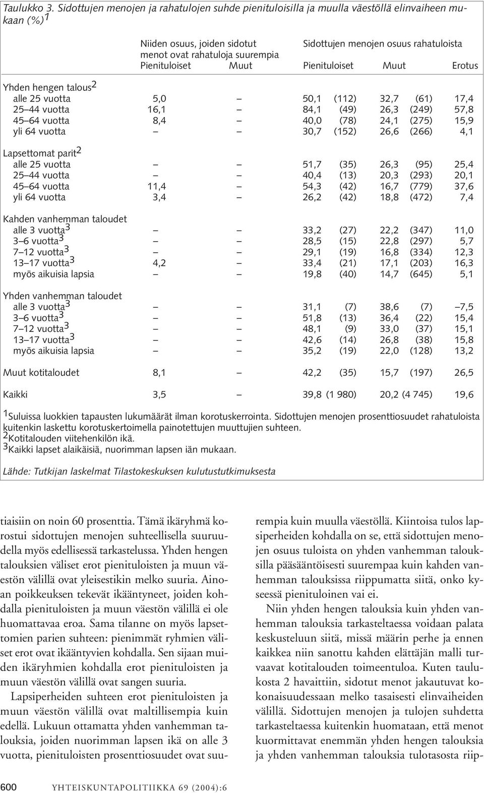 Pienituloiset Muut Pienituloiset Muut Erotus Yhden hengen talous 2 alle 25 vuotta 5,0 50,1 (112) 32,7 (61) 17,4 25 44 vuotta 16,1 84,1 (49) 26,3 (249) 57,8 45 64 vuotta 8,4 40,0 (78) 24,1 (275) 15,9