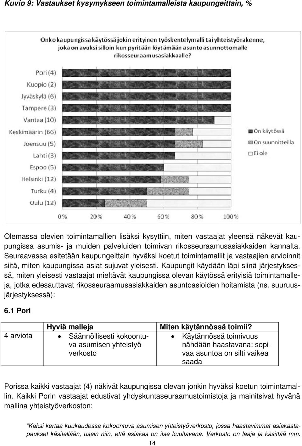 Kaupungit käydään läpi siinä järjestyksessä, miten yleisesti vastaajat mieltävät kaupungissa olevan käytössä erityisiä toimintamalleja, jotka edesauttavat rikosseuraamusasiakkaiden asuntoasioiden