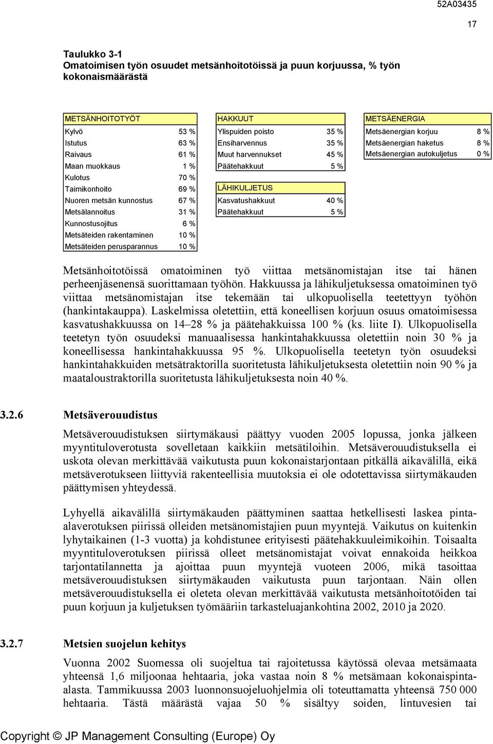 LÄHIKULJETUS Nuoren metsän kunnostus 67 % Kasvatushakkuut 40 % Metsälannoitus 31 % Päätehakkuut 5 % Kunnostusojitus 6 % Metsäteiden rakentaminen 10 % Metsäteiden perusparannus 10 % Metsänhoitotöissä