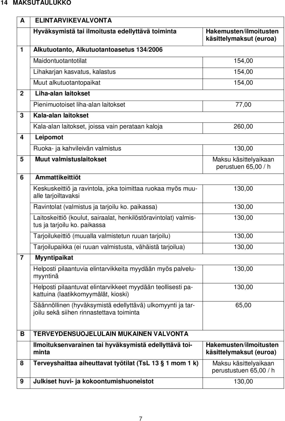 perataan kaloja 260,00 4 Leipomot Ruoka- ja kahvileivän valmistus 5 Muut valmistuslaitokset Maksu käsittelyaikaan perustuen 65,00 / h 6 Ammattikeittiöt Keskuskeittiö ja ravintola, joka toimittaa