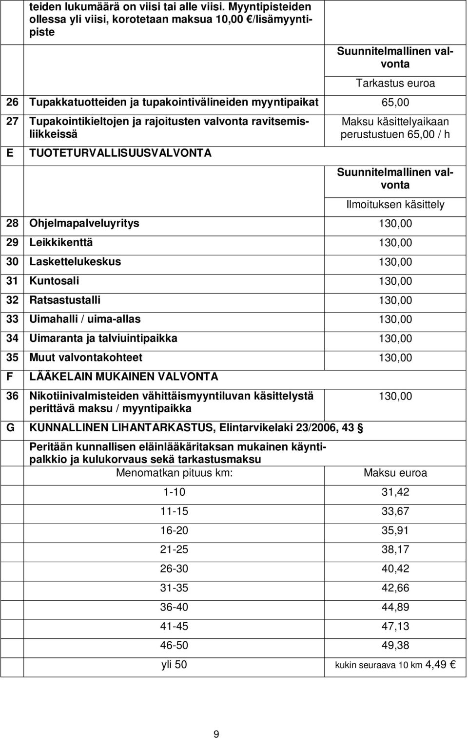 Tupakointikieltojen ja rajoitusten valvonta ravitsemisliikkeissä E TUOTETURVALLISUUSVALVONTA Maksu käsittelyaikaan perustustuen 65,00 / h Suunnitelmallinen valvonta Ilmoituksen käsittely 28