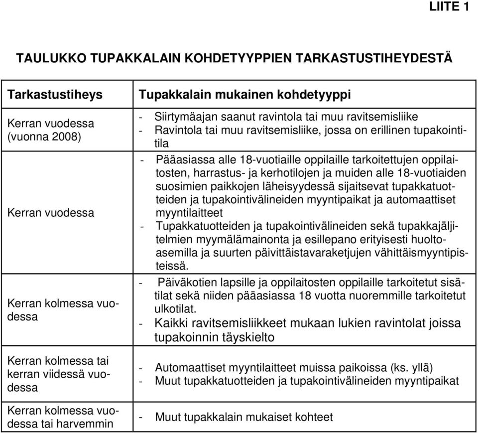 - Pääasiassa alle 18-vuotiaille oppilaille tarkoitettujen oppilaitosten, harrastus- ja kerhotilojen ja muiden alle 18-vuotiaiden suosimien paikkojen läheisyydessä sijaitsevat tupakkatuotteiden ja