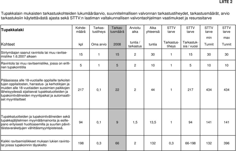 6.2007 alkaen Arvioitu aika tuntia / tarkastus Aika yhteensä tuntia STTV tarve STTV tarve Tarkastustiheys Tarkastuksia / vuosi STTV tarve min Tunnit 15 1 15 2 30 1 15 30 30 STTV tarve max Tunnit