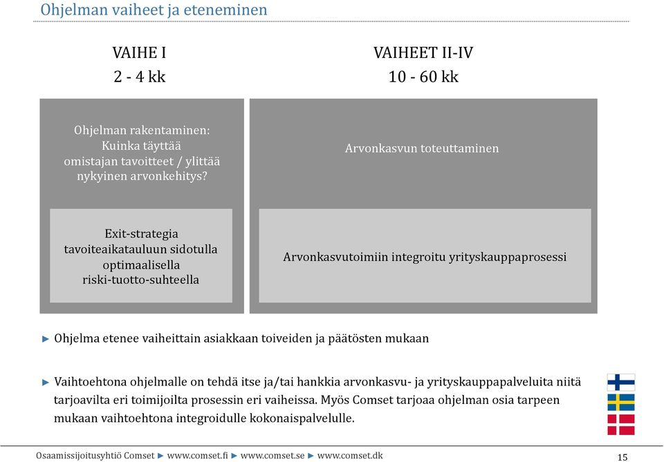 Arvonkasvun toteuttaminen Exit- strategia tavoiteaikatauluun sidotulla optimaalisella riski- tuotto- suhteella Arvonkasvutoimiin integroitu