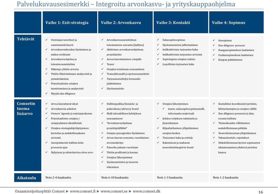 Indikatiivisten tarjousten haku Due diligence - prosessi Kauppasopimuksen laatiminen niiden veri3iointi Arvonkasvuohjelma ja projektijohto Arvon kasvattaminen ostajalle Indikatiivisten tarjousten