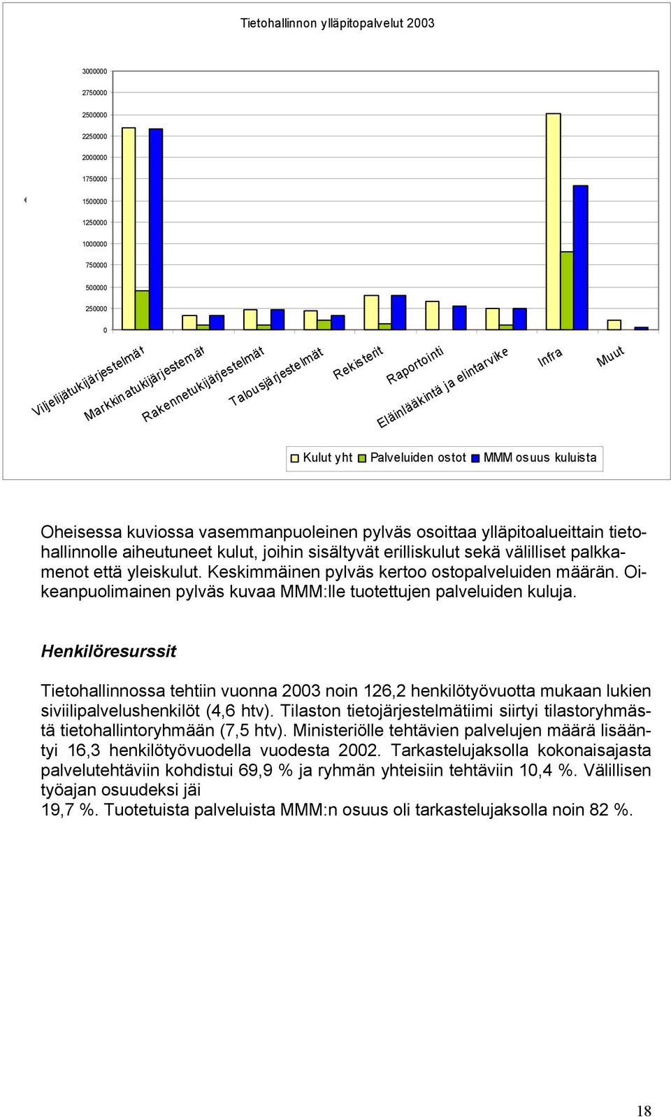 osoittaa ylläpitoalueittain tietohallinnolle aiheutuneet kulut, joihin sisältyvät erilliskulut sekä välilliset palkkamenot että yleiskulut. Keskimmäinen pylväs kertoo ostopalveluiden määrän.