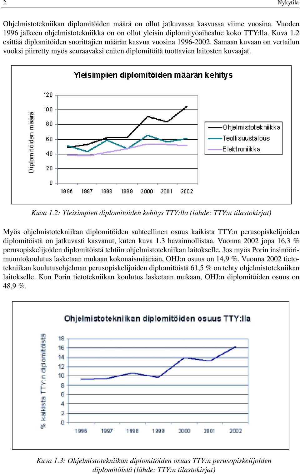 2: Yleisimpien diplomitöiden kehitys TTY:lla (lähde: TTY:n tilastokirjat) Myös ohjelmistotekniikan diplomitöiden suhteellinen osuus kaikista TTY:n perusopiskelijoiden diplomitöistä on jatkuvasti