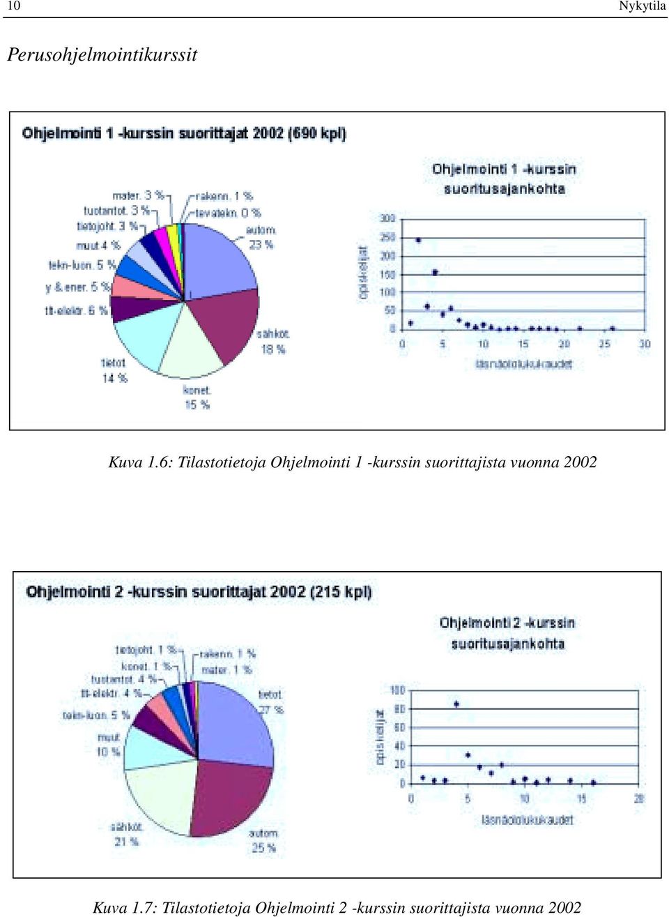 suorittajista vuonna 2002 Kuva 1.