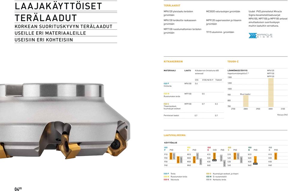 MP7100 ja MP9100 antavat ainutlaatuisen suorituskyvyn muihin laatuihin verrattuna. Kitkakerroin TOUGH-Σ Materiaali laatu Kitkakerroin (mitattuna 600 asteessa) C55 X10CrNi18-9 Ti6AI4V P MP6100 0.