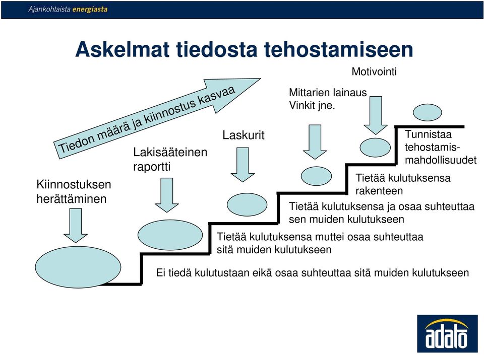 Motivointi Tietää kulutuksensa rakenteen Tietää kulutuksensa ja osaa suhteuttaa sen muiden kulutukseen