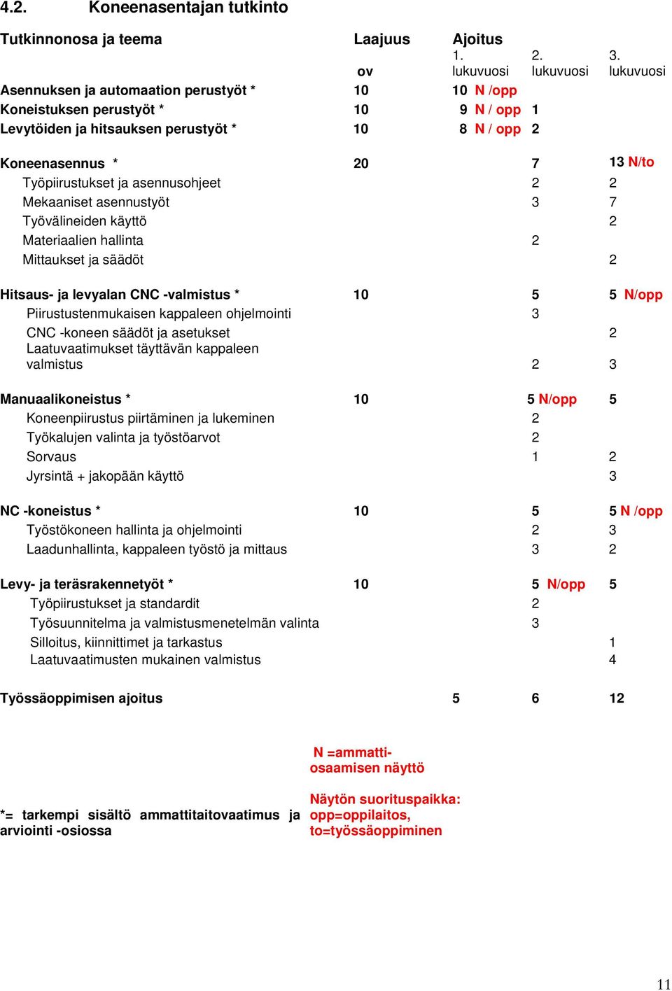 lukuvuosi Koneenasennus * 20 7 13 N/to Työpiirustukset ja asennusohjeet 2 2 Mekaaniset asennustyöt 3 7 Työvälineiden käyttö 2 Materiaalien 2 Mittaukset ja säädöt 2 Hitsaus- ja levyalan CNC -valmistus