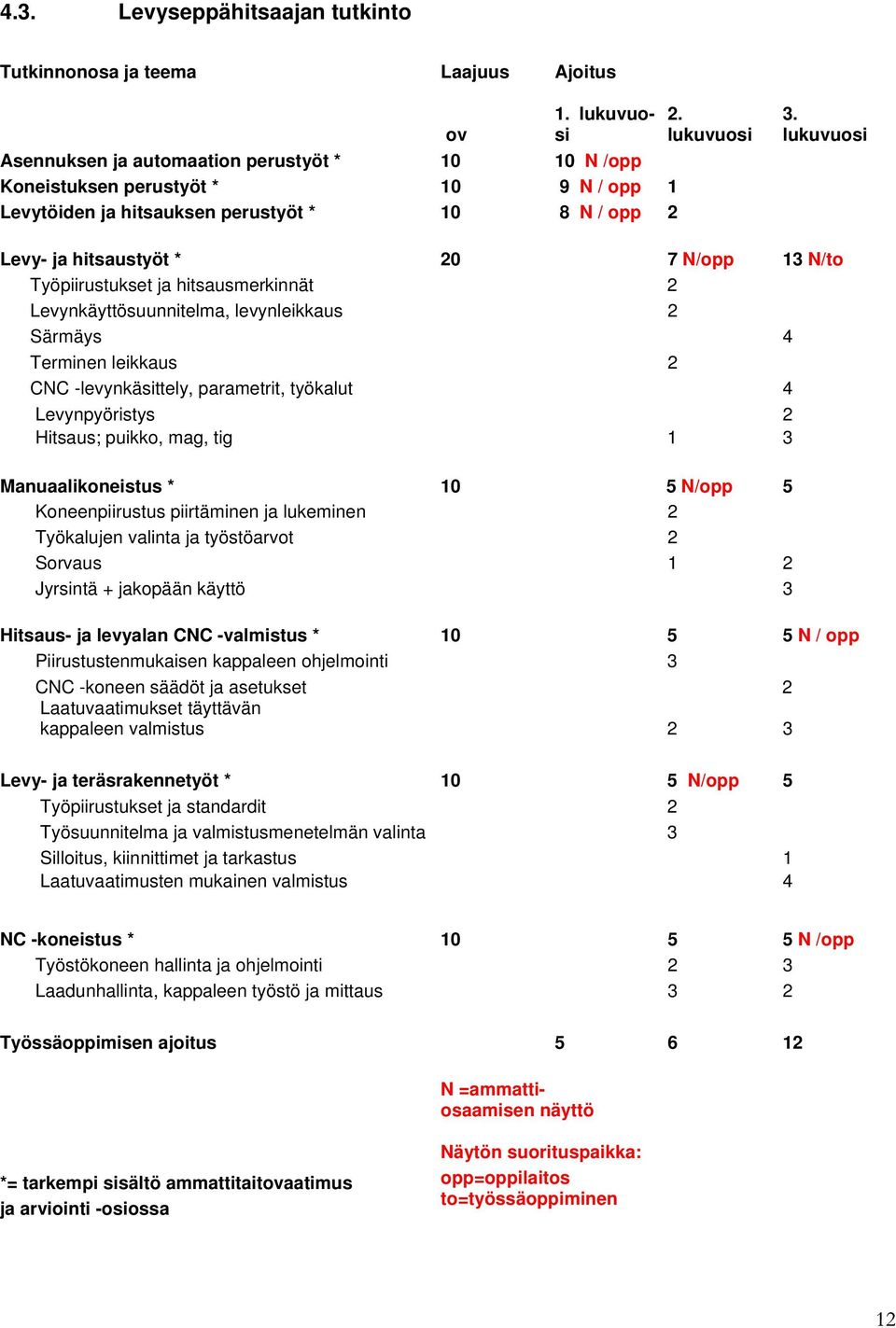 lukuvuosi Levy- ja hitsaustyöt * 20 7 N/opp 13 N/to Työpiirustukset ja hitsausmerkinnät 2 Levynkäyttösuunnitelma, levynleikkaus 2 Särmäys 4 Terminen leikkaus 2 CNC -levynkäsittely, parametrit,