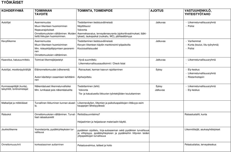 päihteettömyys - Liikenneturvallisuusryhmä - Poliisi Kevytliikenne Asennemuutos Muun liikenteen huomioiminen Mm. risteyskäyttäytymisen paraneminen Onnettomuuksien välttäminen.