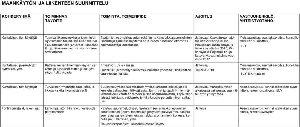 Maankäy- asemakaavoja laadittaessa laadinta ja ajan tasalla pitäminen ja niiden huomioon ottaminen tön ja liikenteen suunnittelun yhteensovittaminen. Kaavoituksen ajoitus kaavoitusohjelmissa.