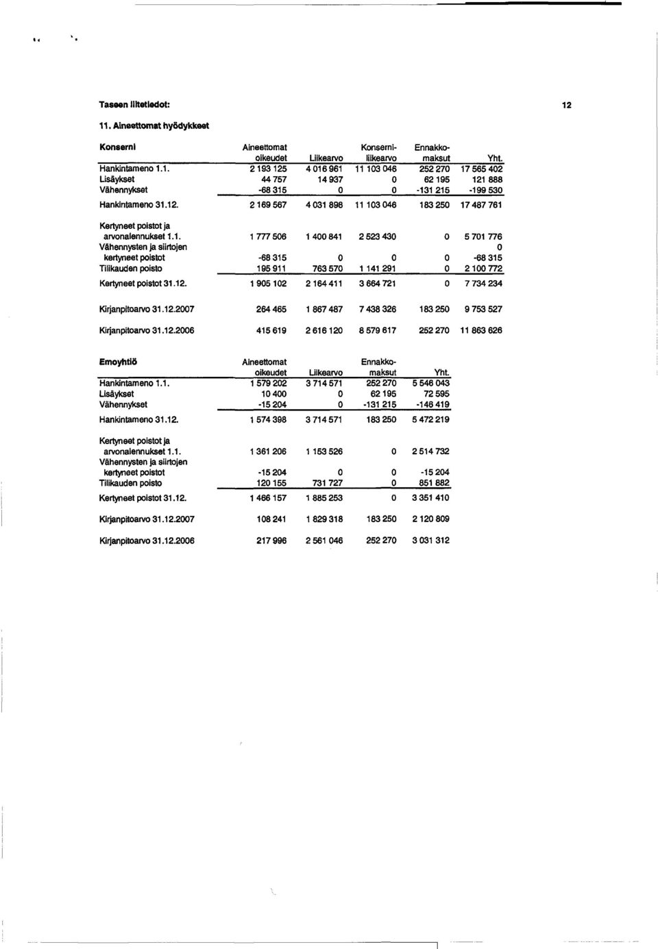 12.27 264465 1 867 487 7 438 326 18325 9 753 527 Kirjanpitoarvo 31.12.26 415619 261612 8579617 252 27 11863626 Hankintameno 1.1. Lisäykset Vähennykset Hankintameno 31.12. Aineettomat oikeudet 1 579 22 14-1524 1 574 398 Liikearvo 3714571 3714571 Ennakkomaksut 252 27 62195-131 215 18325 Yht.