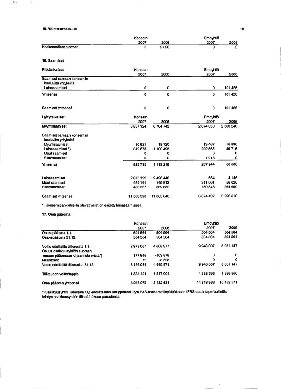 674 5 26 2624 Saamiset samaan konserniin kuuluvilta yrityksiltä Myyntisaamiset Lainasaamiset *) Muut saamiset Siirtosaamiset 1921 812873 1872 1 1498 13467 222565 1913 1689 49716 823795 1 119218