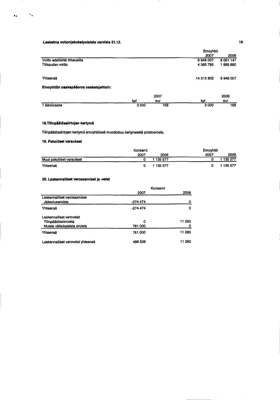 kpl eur 3 168 18.Tllinpäätösslirtojen kertymä Tilinpäätössiirtojen kertymä emoyhtiössä muodostuu kertyneestä poistoerosta. 19.