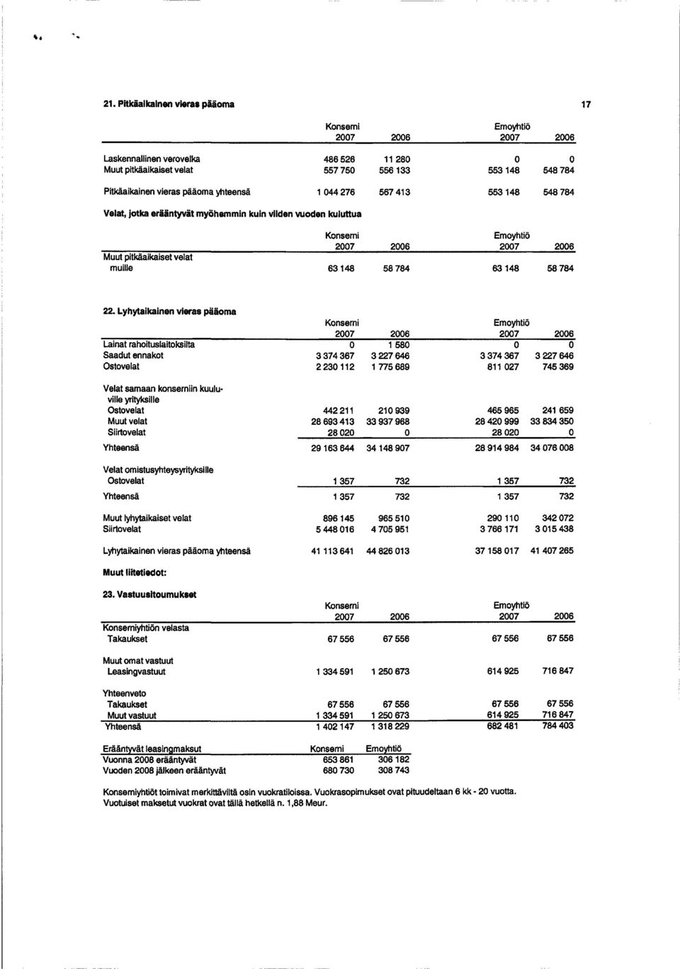 Lyhytaikainen vieras pääoma Lainat rahoituslaitoksilta Saadut ennakot Ostovelat 27 3374367 223112 26 158 3227646 1 775 689 27 26 3 374 367 3 227 646 81127 745369 Velat samaan konserniin kuuluville