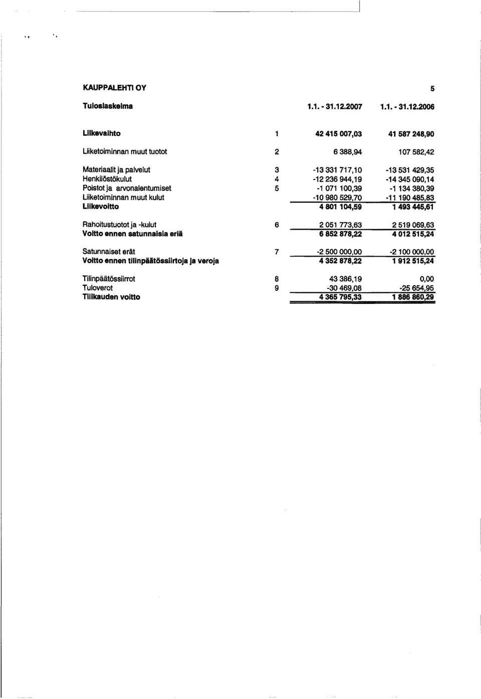 26 Liikevaihto 1 42 415 7,3 41 587 248,9 Liiketoiminnan muut tuotot 2 6 388,94 17582,42 Materiaalit ja palvelut Henkilöstökulut Poistot ja arvonalentumiset